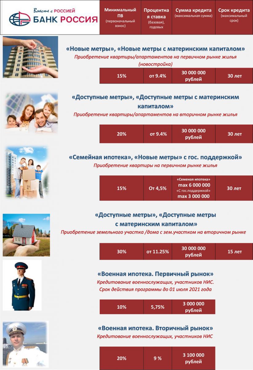 Условия ипотеки в Крыму Банк Россия